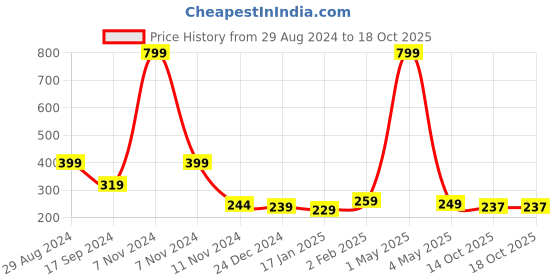 myntra.com BAESD Unisex Kids Cotton Booties baesd Price History Graph from 29 Aug 2024 to 18 Oct 2025
