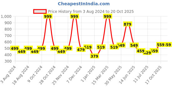 myntra.com BAESD Unisex Kids Cotton Booties baesd Price History Graph from 3 Aug 2024 to 20 Oct 2025
