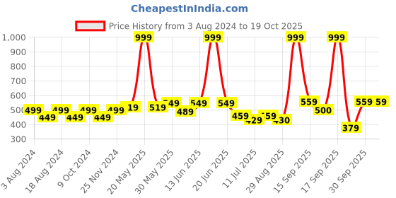 myntra.com BAESD Unisex Kids Cotton Booties baesd Price History Graph from 3 Aug 2024 to 19 Oct 2025