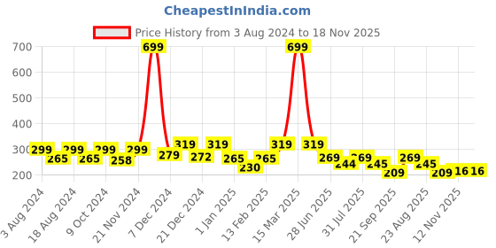 myntra.com BAESD Unisex Kids Cotton Booties baesd Price History Graph from 3 Aug 2024 to 18 Nov 2025