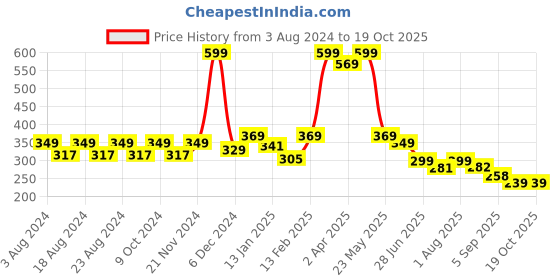 myntra.com BAESD Unisex Kids Cotton Booties baesd Price History Graph from 3 Aug 2024 to 18 Oct 2025
