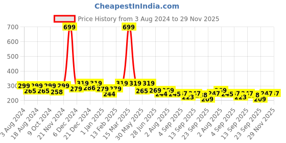 myntra.com BAESD Unisex Kids Cotton Booties baesd Price History Graph from 3 Aug 2024 to 29 Nov 2025