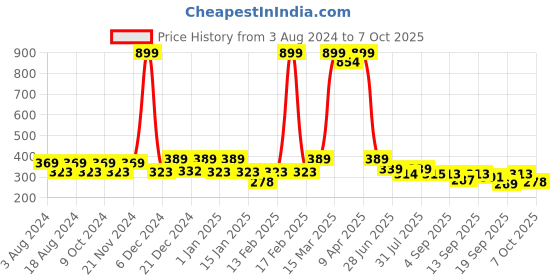 myntra.com BAESD Unisex Kids Cotton Booties baesd Price History Graph from 3 Aug 2024 to 4 Oct 2025