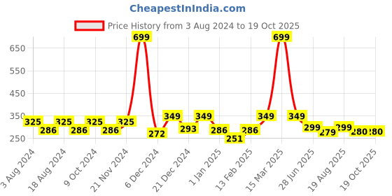 myntra.com BAESD Unisex Kids Cotton Booties baesd Price History Graph from 3 Aug 2024 to 19 Oct 2025