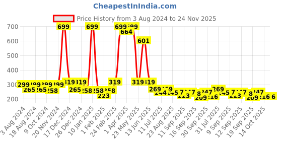 myntra.com BAESD Unisex Kids Cotton Booties baesd Price History Graph from 3 Aug 2024 to 24 Nov 2025