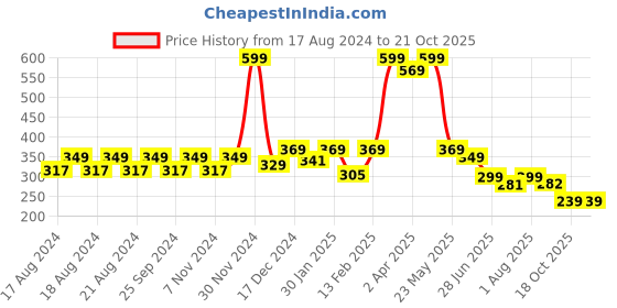 myntra.com BAESD Unisex Kids Cotton Booties baesd Price History Graph from 17 Aug 2024 to 19 Oct 2025