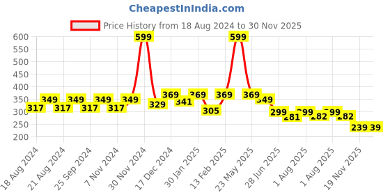 myntra.com BAESD Unisex Kids Cotton Booties baesd Price History Graph from 18 Aug 2024 to 29 Nov 2025