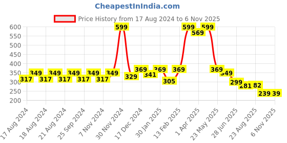myntra.com BAESD Unisex Kids Cotton Booties baesd Price History Graph from 17 Aug 2024 to 6 Nov 2025