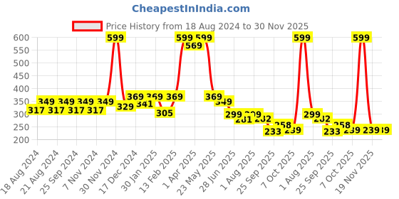 myntra.com BAESD Unisex Kids Cotton Booties baesd Price History Graph from 18 Aug 2024 to 30 Nov 2025