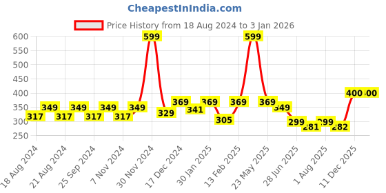 myntra.com BAESD Unisex Kids Cotton Booties baesd Price History Graph from 18 Aug 2024 to 2 Jan 2026