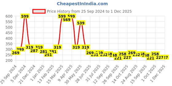 myntra.com BAESD Unisex Kids Cotton Booties baesd Price History Graph from 25 Sep 2024 to 30 Nov 2025