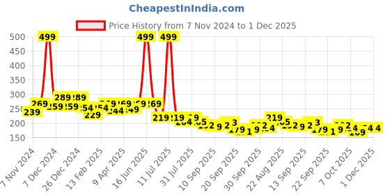 myntra.com BAESD Unisex Kids Cotton Booties baesd Price History Graph from 7 Nov 2024 to 1 Dec 2025