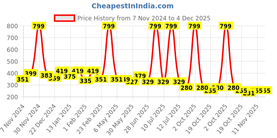 myntra.com BAESD Unisex Kids Cotton Booties baesd Price History Graph from 7 Nov 2024 to 3 Dec 2025