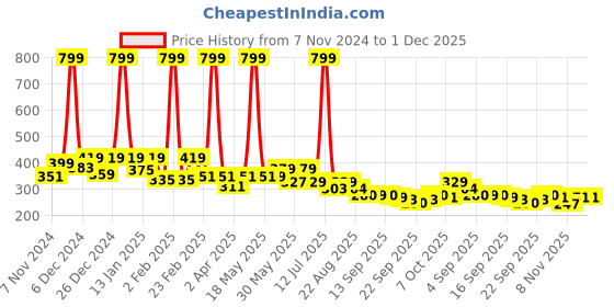 myntra.com BAESD Unisex Kids Cotton Booties baesd Price History Graph from 7 Nov 2024 to 30 Nov 2025