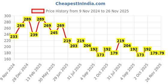 myntra.com BAESD Unisex Kids Cotton Booties baesd Price History Graph from 9 Nov 2024 to 26 Nov 2025