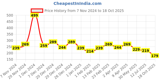 myntra.com BAESD Unisex Kids Cotton Booties baesd Price History Graph from 7 Nov 2024 to 18 Oct 2025