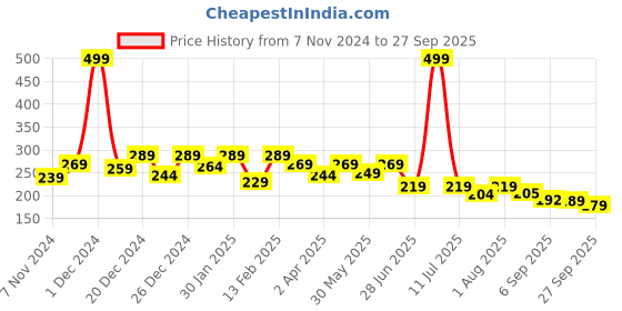 myntra.com BAESD Unisex Kids Cotton Booties baesd Price History Graph from 7 Nov 2024 to 27 Sep 2025