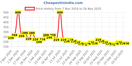 myntra.com BAESD Unisex Kids Cotton Booties baesd Price History Graph from 7 Nov 2024 to 26 Nov 2025