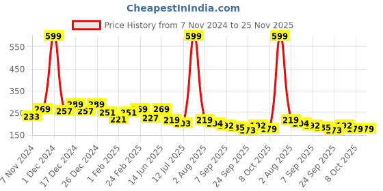 myntra.com BAESD Unisex Kids Cotton Booties baesd Price History Graph from 7 Nov 2024 to 25 Nov 2025
