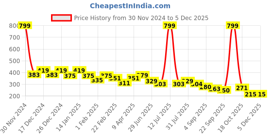 myntra.com BAESD Unisex Kids Cotton Booties baesd Price History Graph from 30 Nov 2024 to 5 Dec 2025
