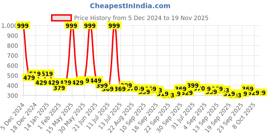 myntra.com BAESD Unisex Kids Cotton Booties baesd Price History Graph from 5 Dec 2024 to 19 Nov 2025