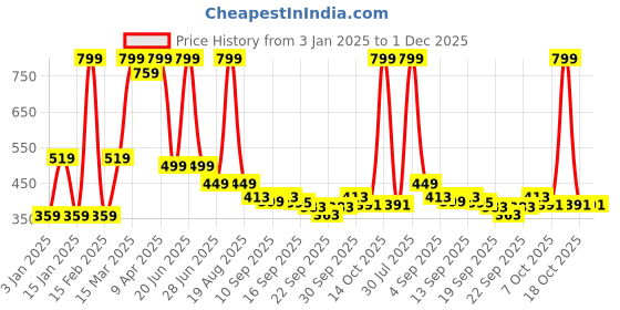 myntra.com BAESD Unisex Kids Cotton Booties baesd Price History Graph from 3 Jan 2025 to 1 Dec 2025