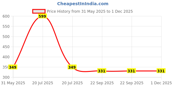 myntra.com BAESD Unisex Kids Cotton Booties baesd Price History Graph from 31 May 2025 to 30 Nov 2025