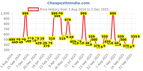 myntra.com BAESD Unisex Kids Cotton Booties Set Of 3 baesd Price History Graph from 3 Aug 2024 to 2 Dec 2025
