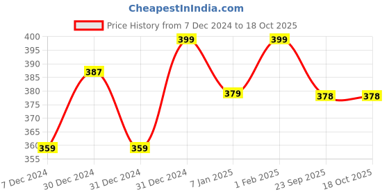 myntra.com BAESD Unisex Kids Cotton Booties With Lace Details baesd Price History Graph from 7 Dec 2024 to 17 Oct 2025