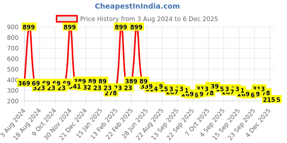 myntra.com BAESD Unisex Kids Cotton Velcro Booties baesd Price History Graph from 3 Aug 2024 to 6 Dec 2025
