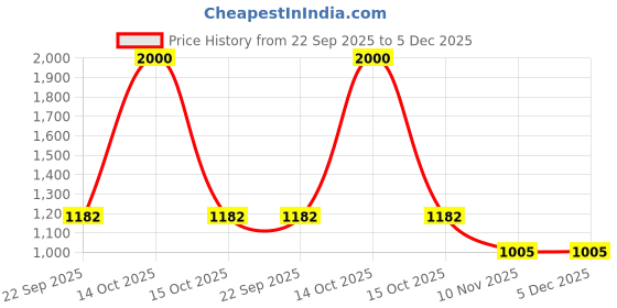 myntra.com BAESD Unisex Kids Embroidered Empire Pure Cotton Kurta with Dhoti Pants baesd Price History Graph from 22 Sep 2025 to 5 Dec 2025
