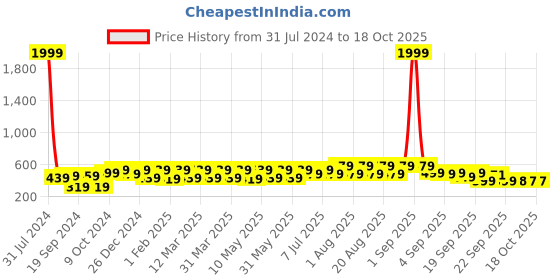 myntra.com BAESD Unisex Kids Gladiators Sandals baesd Price History Graph from 31 Jul 2024 to 18 Oct 2025