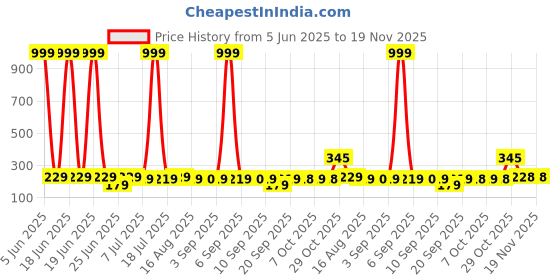 myntra.com BAESD Unisex Kids Graphic Printed Round Neck Cotton T-shirt baesd Price History Graph from 5 Jun 2025 to 19 Nov 2025