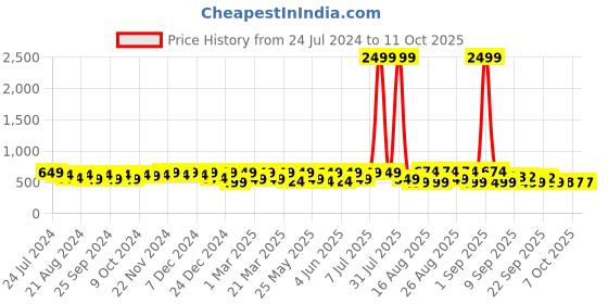 myntra.com BAESD Unisex Kids Hello Kitty Colourblocked Sneakers baesd Price History Graph from 24 Jul 2024 to 4 Oct 2025