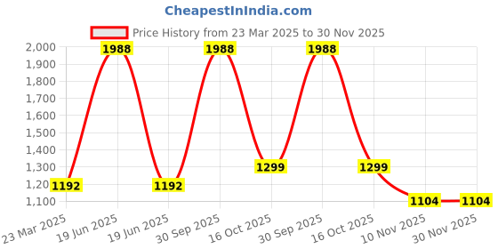 myntra.com BAESD Unisex Kids Insulator Quilted Jacket baesd Price History Graph from 23 Mar 2025 to 30 Nov 2025
