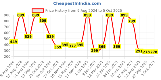 myntra.com BAESD Unisex Kids Mesh Running Non-Marking Shoes baesd Price History Graph from 9 Aug 2024 to 5 Oct 2025