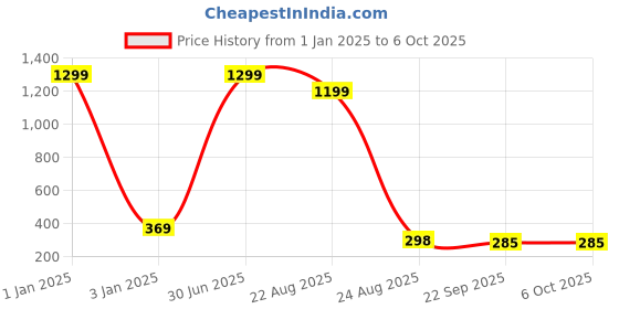 myntra.com BAESD Unisex Kids Mesh Running Non-Marking Shoes baesd Price History Graph from 1 Jan 2025 to 5 Oct 2025