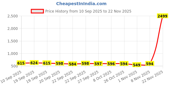 myntra.com BAESD Unisex Kids Mesh Training or Gym Non-Marking Shoes baesd Price History Graph from 10 Sep 2025 to 22 Nov 2025