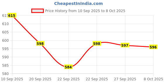 myntra.com BAESD Unisex Kids Mesh Training or Gym Non-Marking Shoes baesd Price History Graph from 10 Sep 2025 to 4 Oct 2025