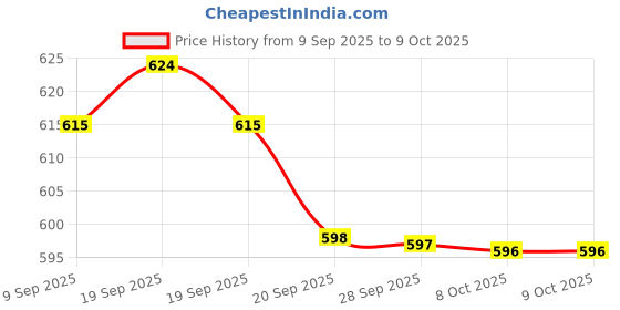 myntra.com BAESD Unisex Kids Mesh Training or Gym Non-Marking Shoes baesd Price History Graph from 9 Sep 2025 to 8 Oct 2025