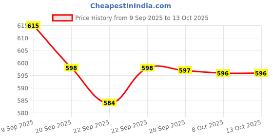 myntra.com BAESD Unisex Kids Mesh Training or Gym Non-Marking Shoes baesd Price History Graph from 9 Sep 2025 to 13 Oct 2025