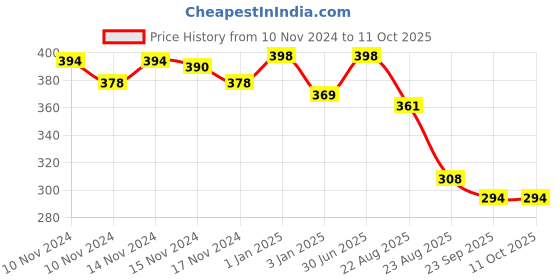 myntra.com BAESD Unisex Kids Mesh Velcro Shoe baesd Price History Graph from 10 Nov 2024 to 11 Oct 2025