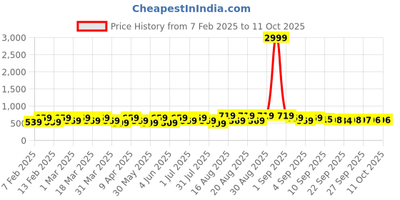 myntra.com BAESD Unisex Kids Mickey & Minnie Woven Design Sneakers baesd Price History Graph from 7 Feb 2025 to 4 Oct 2025