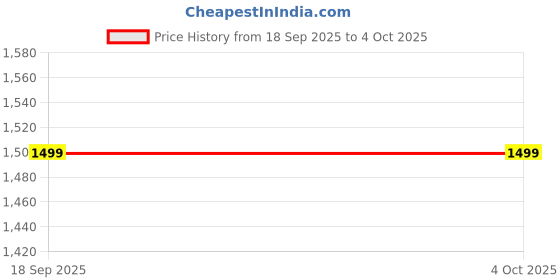 myntra.com BAESD Unisex Kids Outdoor Bomber Jacket baesd Price History Graph from 18 Sep 2025 to 4 Oct 2025
