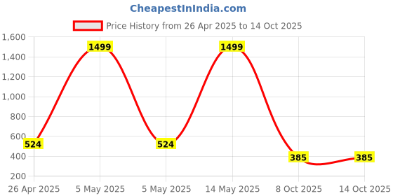 myntra.com BAESD Unisex Kids Pack Of 2 Printed Shorts baesd Price History Graph from 26 Apr 2025 to 13 Oct 2025