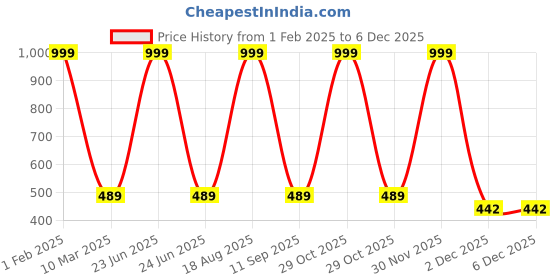 myntra.com BAESD Unisex Kids Printed baesd Price History Graph from 1 Feb 2025 to 5 Dec 2025