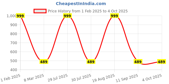 myntra.com BAESD Unisex Kids Printed baesd Price History Graph from 1 Feb 2025 to 4 Oct 2025