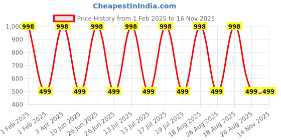 myntra.com BAESD Unisex Kids Printed baesd Price History Graph from 1 Feb 2025 to 16 Nov 2025