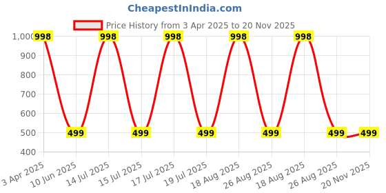 myntra.com BAESD Unisex Kids Printed baesd Price History Graph from 3 Apr 2025 to 19 Nov 2025