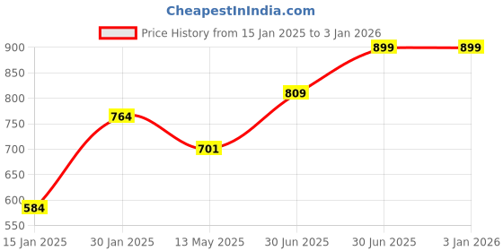 myntra.com BAESD Unisex Kids Printed baesd Price History Graph from 15 Jan 2025 to 1 Jan 2026